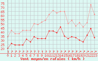 Courbe de la force du vent pour Dole-Tavaux (39)
