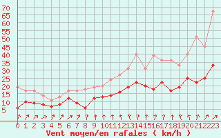 Courbe de la force du vent pour Angers-Marc (49)