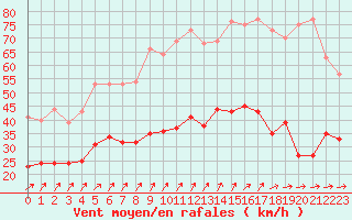 Courbe de la force du vent pour Quimper (29)