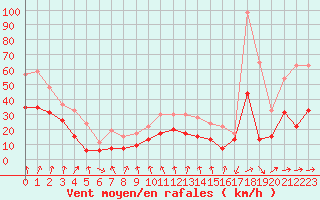 Courbe de la force du vent pour Cap Sagro (2B)