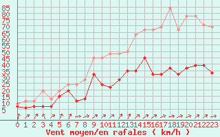 Courbe de la force du vent pour Moleson (Sw)