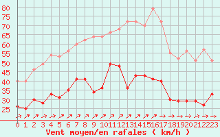 Courbe de la force du vent pour Ile de Groix (56)