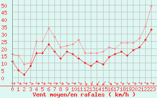 Courbe de la force du vent pour Cap Corse (2B)