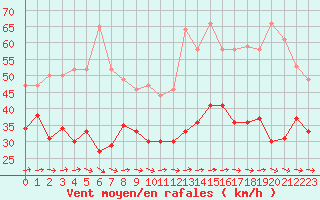 Courbe de la force du vent pour Pointe de Chassiron (17)
