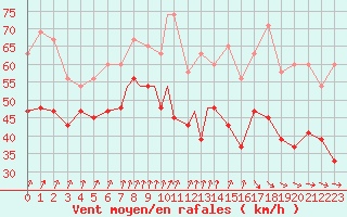 Courbe de la force du vent pour Scilly - Saint Mary