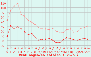 Courbe de la force du vent pour Le Havre - Octeville (76)