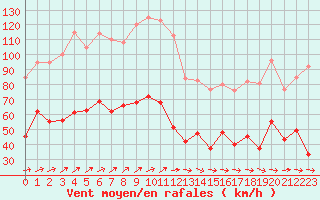 Courbe de la force du vent pour Le Talut - Belle-Ile (56)