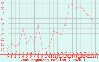 Courbe de la force du vent pour Ponza