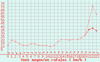 Courbe de la force du vent pour Scampton