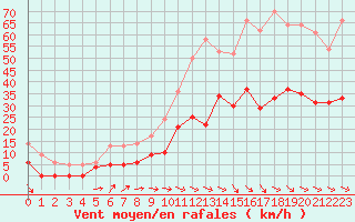 Courbe de la force du vent pour Les Martys (11)