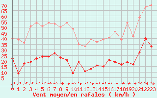 Courbe de la force du vent pour Le Puy - Loudes (43)