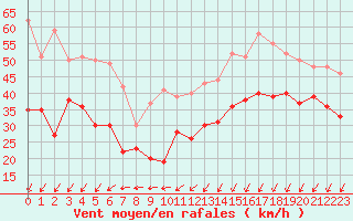 Courbe de la force du vent pour Dunkerque (59)