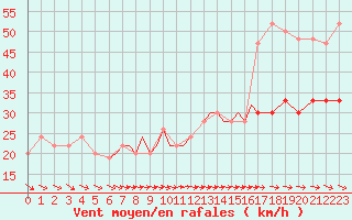 Courbe de la force du vent pour Scilly - Saint Mary