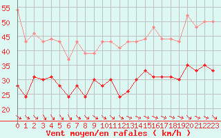 Courbe de la force du vent pour Ile de Batz (29)