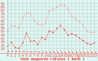 Courbe de la force du vent pour Dunkerque (59)