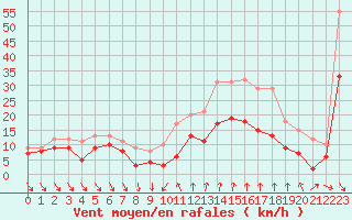 Courbe de la force du vent pour Dijon / Longvic (21)