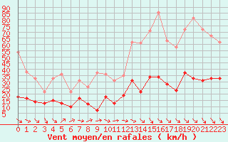 Courbe de la force du vent pour Leucate (11)