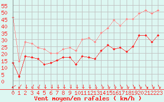 Courbe de la force du vent pour Le Talut - Belle-Ile (56)