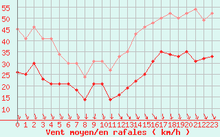 Courbe de la force du vent pour Istres (13)