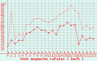 Courbe de la force du vent pour Cap Cpet (83)