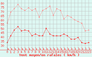 Courbe de la force du vent pour Fair Isle