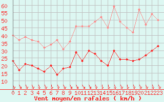 Courbe de la force du vent pour Grenoble/St-Etienne-St-Geoirs (38)