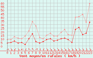 Courbe de la force du vent pour Avignon (84)