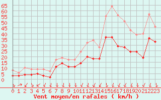 Courbe de la force du vent pour Valence (26)