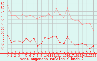 Courbe de la force du vent pour Avignon (84)