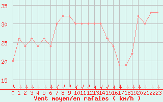 Courbe de la force du vent pour Sharm El Sheikhintl