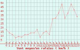 Courbe de la force du vent pour Vestmannaeyjar