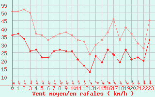 Courbe de la force du vent pour Pointe de Chassiron (17)