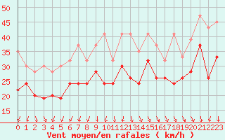 Courbe de la force du vent pour Weissfluhjoch