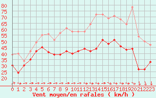 Courbe de la force du vent pour Tour Eiffel (75)
