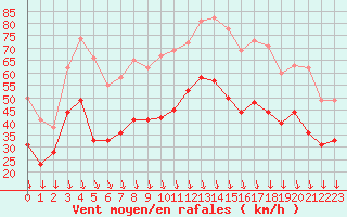 Courbe de la force du vent pour Valence (26)