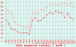 Courbe de la force du vent pour Cap Gris-Nez (62)