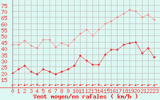 Courbe de la force du vent pour Carcassonne (11)