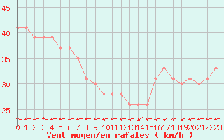 Courbe de la force du vent pour la bouée 63058