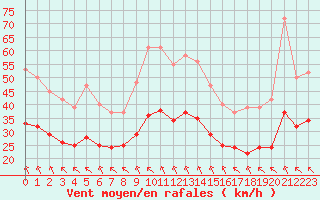 Courbe de la force du vent pour Aytr-Plage (17)