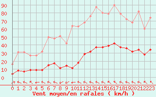 Courbe de la force du vent pour Millau (12)