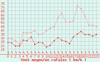 Courbe de la force du vent pour Mont-Aigoual (30)