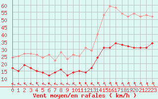 Courbe de la force du vent pour Pointe de Chassiron (17)