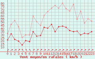 Courbe de la force du vent pour Metz-Nancy-Lorraine (57)