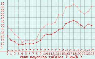 Courbe de la force du vent pour Calais / Marck (62)