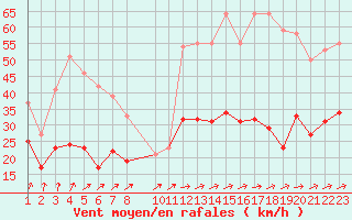 Courbe de la force du vent pour Deauville (14)