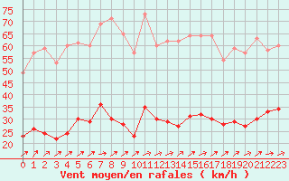 Courbe de la force du vent pour Dunkerque (59)