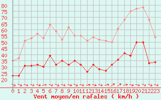 Courbe de la force du vent pour Martigues - Cap Couronne (13)