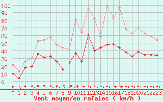 Courbe de la force du vent pour Rodez (12)