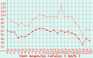 Courbe de la force du vent pour Cap Pertusato (2A)