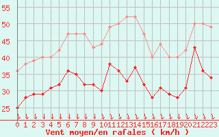 Courbe de la force du vent pour Soederarm